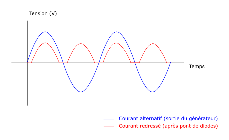 Courbes du courant alternatif et du courant redressé après utilisation d'un pont de diodes