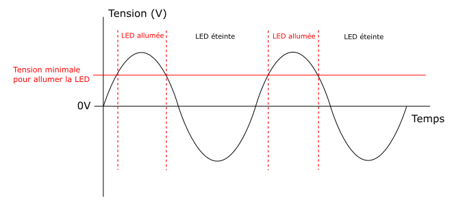 Courbe de tension aux bornes de le LED. Mise en évidence des moments pendant lesquels la tension est suffisante pour allumer la LED.