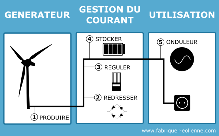 SPORTARC Dynamo Éolienne Manuelle 5V-24V 20W - Générateur Portable Énergie Solaire Alternative