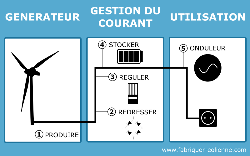 Insctallation électrique éolienne - infographie