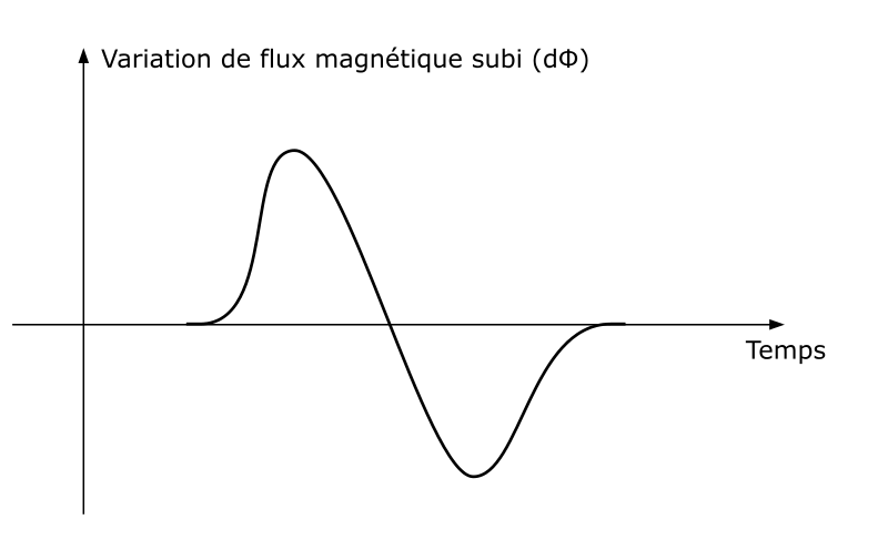 Flux magnétique subi par la bobine de cuivre